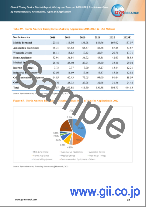 サンプル2：タイミングデバイスの世界市場：実績と予測（2018年～2029年）-カスタマイズ版