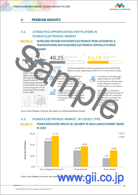サンプル1：パワーエレクトロニクスの世界市場：デバイスタイプ別、材料別、電圧別、業界別、地域別 - 予測（～2028年）
