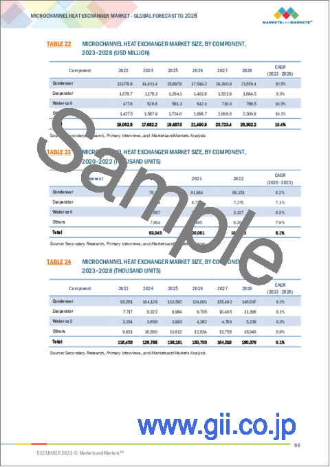 サンプル2：マイクロチャネル熱交換器の世界市場：材料タイプ別、コンポーネント別、流体機構別、タイプ別、最終用途産業別、地域別 - 予測（～2028年）