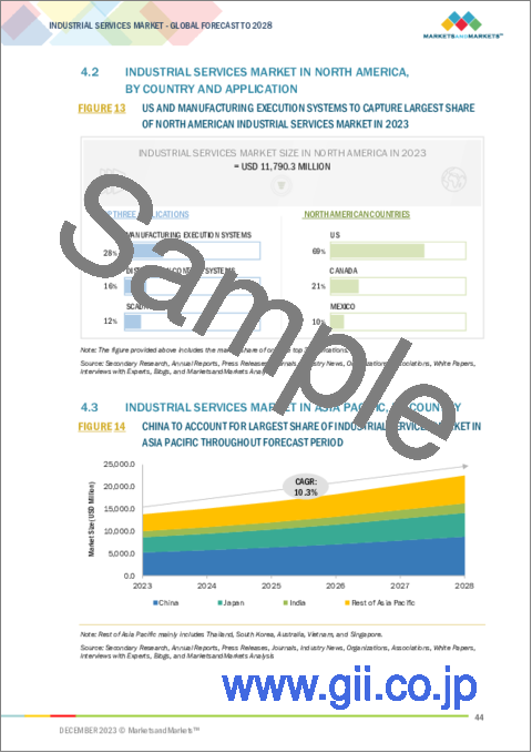サンプル1：産業サービスの世界市場：SCADA、分散型制御システム、製造実行システム、安全システム、モーター&ドライブ、産業用ロボット、産業用3Dプリンティング、産業用PC、PLC、サービスタイプ、エンドユーザー産業別- 2028年までの予測