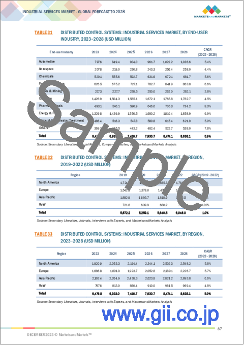 サンプル2：産業サービスの世界市場：SCADA、分散型制御システム、製造実行システム、安全システム、モーター&ドライブ、産業用ロボット、産業用3Dプリンティング、産業用PC、PLC、サービスタイプ、エンドユーザー産業別- 2028年までの予測