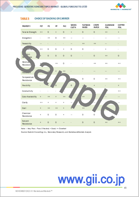 サンプル1：感圧接着テープの世界市場：タイプ別、技術別、粘着剤タイプ別、バッキングまたはキャリア材料別、最終用途産業別、地域別-2030年までの予測
