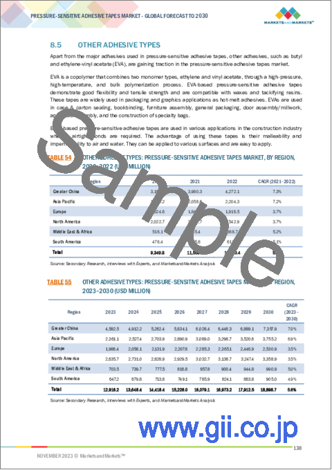 サンプル2：感圧接着テープの世界市場：タイプ別、技術別、粘着剤タイプ別、バッキングまたはキャリア材料別、最終用途産業別、地域別-2030年までの予測