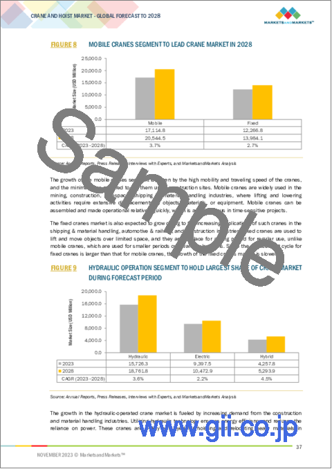 サンプル1：クレーンおよびホイストの世界市場：移動式クレーン、固定式クレーン、動作、ホイスト、産業、地域別- 2028年までの予測