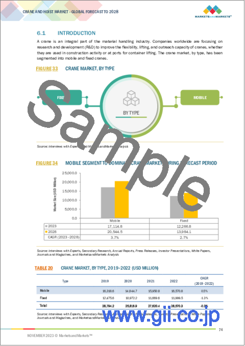 サンプル2：クレーンおよびホイストの世界市場：移動式クレーン、固定式クレーン、動作、ホイスト、産業、地域別- 2028年までの予測