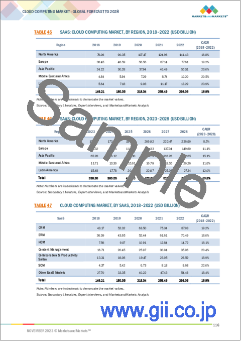 サンプル2：クラウドコンピューティングの世界市場：サービスモデル別、展開モデル別、組織規模別、業界別、地域別-2028年までの予測