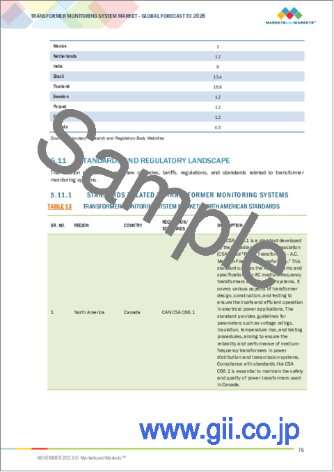 サンプル2：変圧器モニタリングの世界市場 (～2028年)：コンポーネント・タイプ・サービス・電圧・地域別