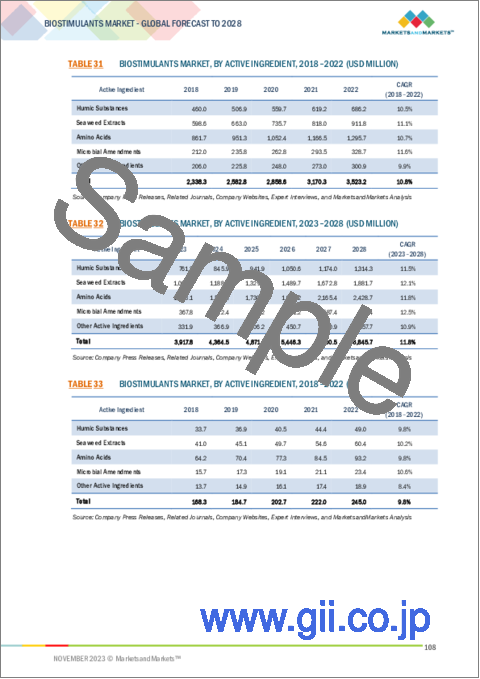 サンプル2：バイオスティミュラントの世界市場：作物タイプ別、有効成分別、適用形態別、形態別、地域別-2028年までの予測