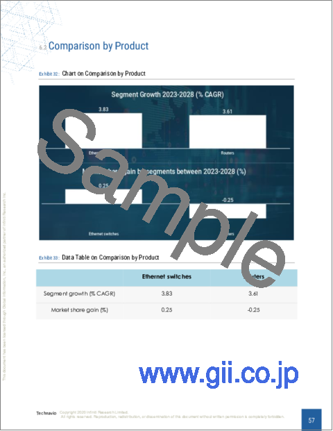 サンプル2：イーサネットスイッチとルーターの世界市場 2024-2028
