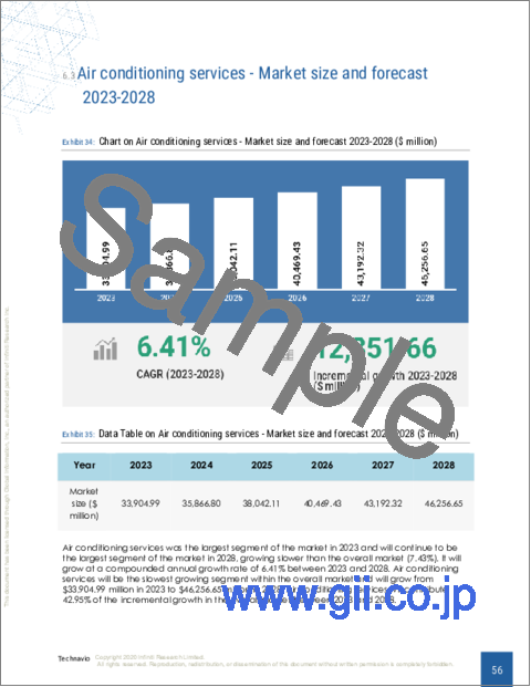 サンプル2：HVACサービスの世界市場 2024-2028