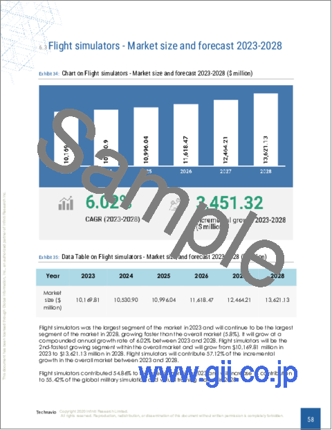 サンプル2：軍事シミュレーションとバーチャルトレーニングの世界市場 2024-2028