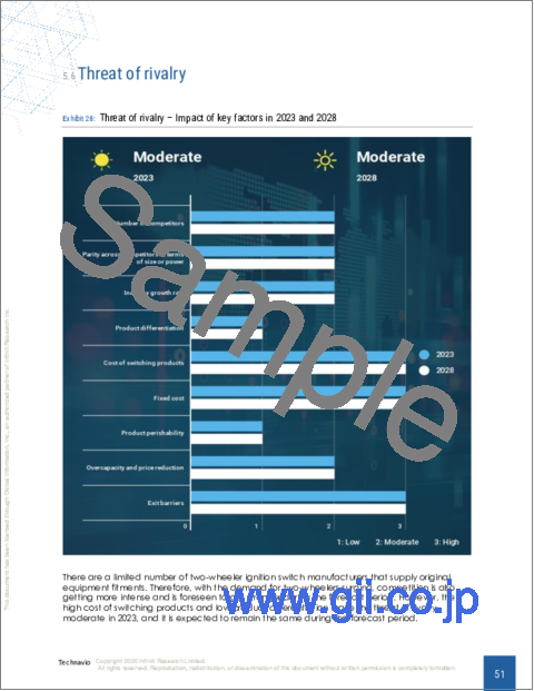 サンプル2：二輪車用イグニッションスイッチの世界市場 2024-2028