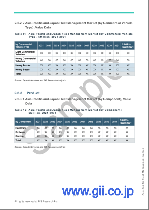 サンプル2：アジア太平洋のフリートマネジメント市場 - 分析と予測（2022年～2031年）
