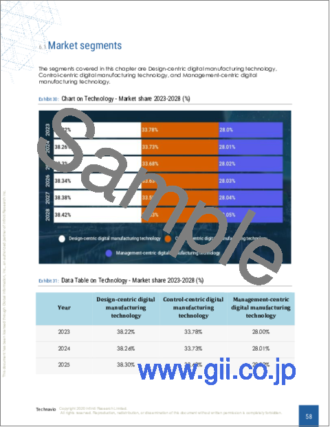 サンプル2：電気・電子産業におけるデジタルマニュファクチャリングの世界市場 2024-2028