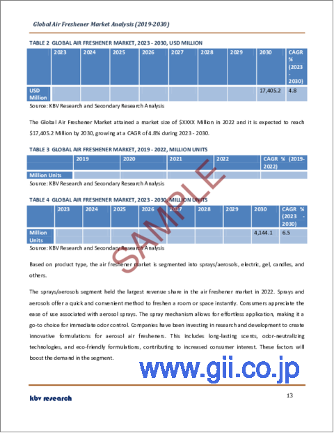 サンプル1：芳香剤の世界市場規模、シェア、産業動向分析レポート：用途別、顧客タイプ別、製品タイプ別、地域別の展望と予測、2023年～2030年