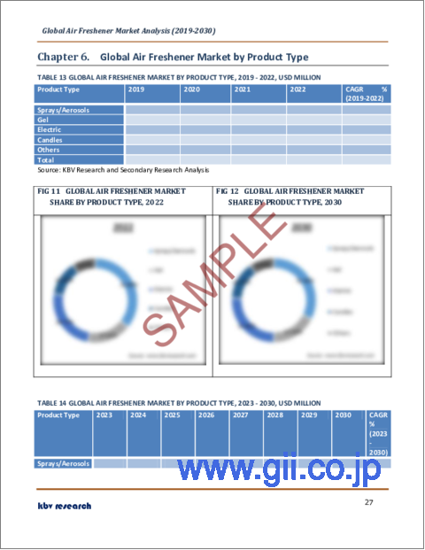 サンプル2：芳香剤の世界市場規模、シェア、産業動向分析レポート：用途別、顧客タイプ別、製品タイプ別、地域別の展望と予測、2023年～2030年