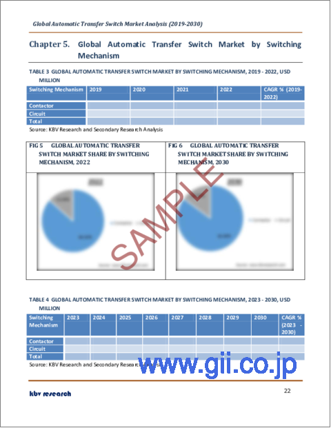 サンプル2：自動切替スイッチ（ATS）の世界市場規模、シェア、産業動向分析レポート：切替メカニズム別、最終用途別、トランジションモード別、地域別展望と予測、2023年～2030年