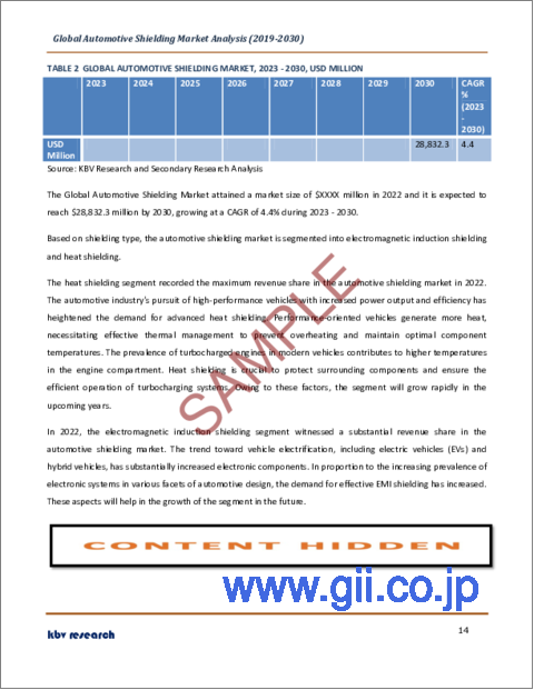 サンプル1：自動車用シールドの世界市場規模、シェア、産業動向分析レポート：シールドタイプ別、アプリケーション別、車両別、材料別、地域別展望と予測、2023年～2030年
