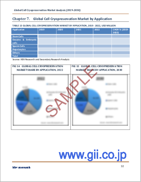 サンプル2：細胞凍結保存の世界市場規模、シェア、産業動向分析レポート：コンポーネント別、最終用途別、地域別展望と予測、2023年～2030年
