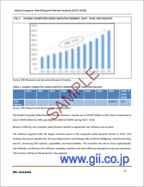 サンプル1：コンピューター支援派遣（CAD）の世界市場規模、シェア、産業動向分析レポート：コンポーネント別、業種別、地域別展望と予測、2023年～2030年