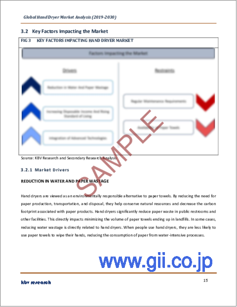 サンプル1：ハンドドライヤーの世界市場規模、シェア、産業動向分析レポート：タイプ別、動作モード別、エンドユーザー別、地域別展望と予測、2023年～2030年