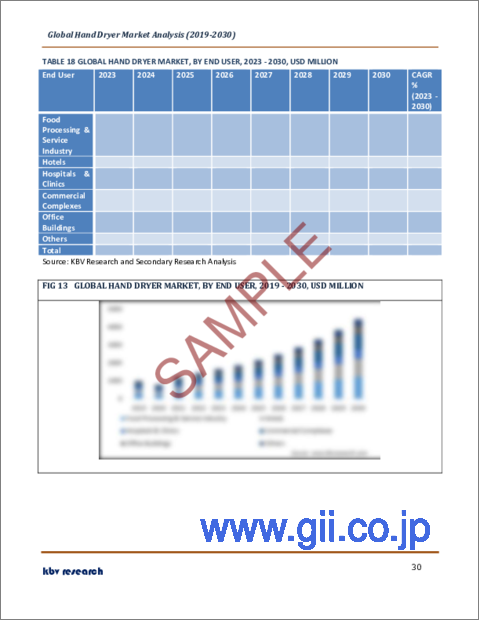 サンプル2：ハンドドライヤーの世界市場規模、シェア、産業動向分析レポート：タイプ別、動作モード別、エンドユーザー別、地域別展望と予測、2023年～2030年