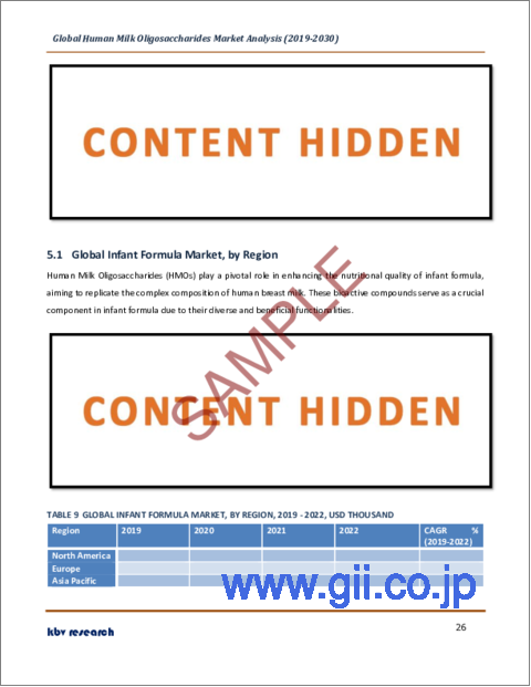 サンプル2：HMO（ヒトミルクオリゴ糖）の世界市場規模、シェア、産業動向分析レポート：用途別、タイプ別、濃度別、地域別展望と予測、2023年～2030年