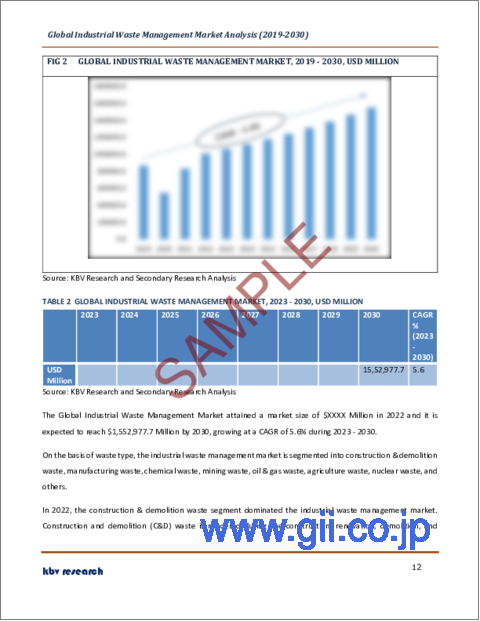 サンプル1：産業廃棄物管理の世界市場規模、シェア、産業動向分析レポート：サービス別、廃棄物タイプ別、地域別展望と予測、2023年～2030年