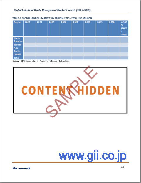 サンプル2：産業廃棄物管理の世界市場規模、シェア、産業動向分析レポート：サービス別、廃棄物タイプ別、地域別展望と予測、2023年～2030年