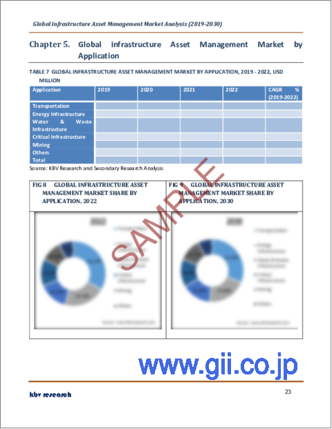 サンプル2：インフラ資産管理の世界市場規模、シェア、産業動向分析レポート：コンポーネント別、用途別、地域別展望と予測、2023年～2030年