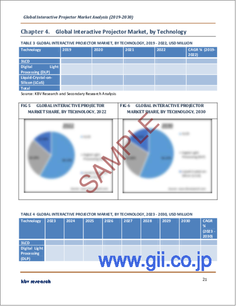 サンプル2：インタラクティブプロジェクターの世界市場規模、シェア、産業動向分析レポート：技術別、用途別、投影距離別、地域別展望と予測、2023年～2030年