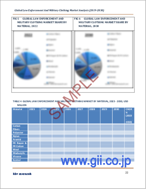 サンプル2：法執行機関および軍用服の世界市場規模、シェア、産業動向分析レポート：材料別、機能別、最終用途別、地域別展望と予測、2023年～2030年