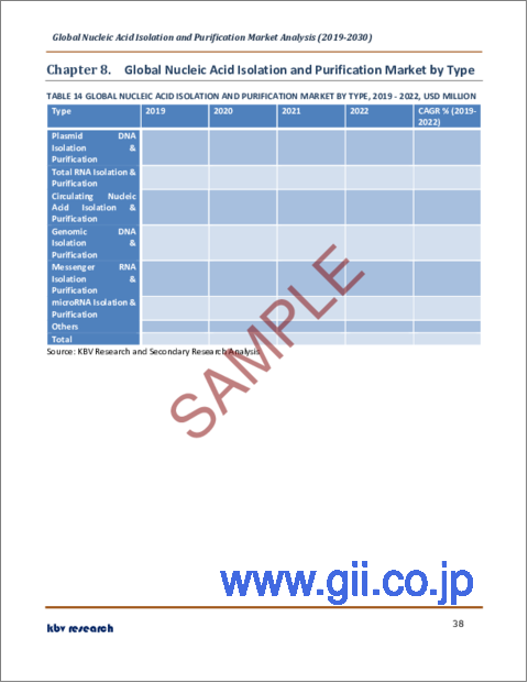 サンプル2：核酸分離・精製の世界市場規模、シェア、産業動向分析レポート：用途別、製品別、方法別、タイプ別、エンドユーザー別、地域別展望と予測、2023年～2030年