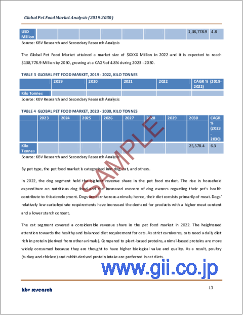 サンプル1：ペットフードの世界市場規模、シェア、産業動向分析レポート：フードタイプ別、販売チャネル別、ペットタイプ別、地域別展望と予測、2023年～2030年