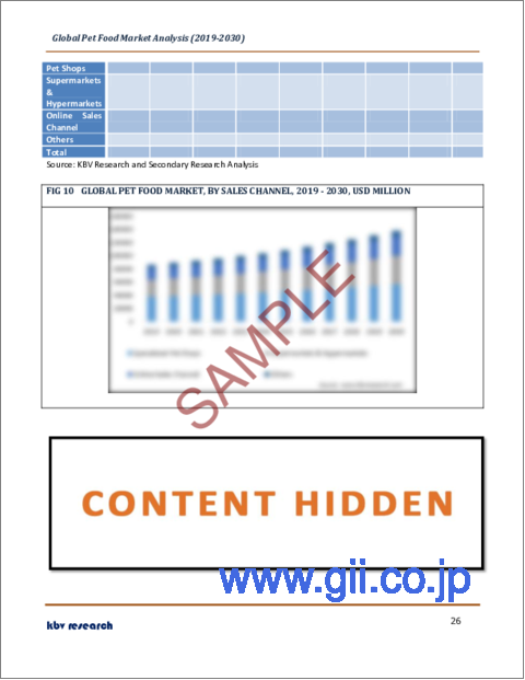 サンプル2：ペットフードの世界市場規模、シェア、産業動向分析レポート：フードタイプ別、販売チャネル別、ペットタイプ別、地域別展望と予測、2023年～2030年