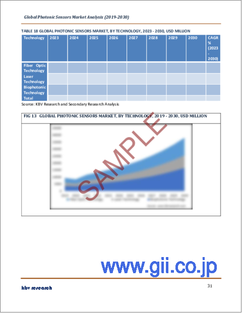 サンプル2：フォトニックセンサの世界市場規模、シェア、産業動向分析レポート：製品別、用途別、技術別、地域別展望と予測、2023年～2030年