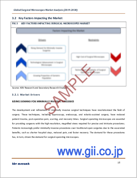 サンプル1：外科手術用顕微鏡の世界市場規模、シェア、産業動向分析レポート：エンドユーザー別、価格帯別、用途別、地域別展望と予測、2023年～2030年