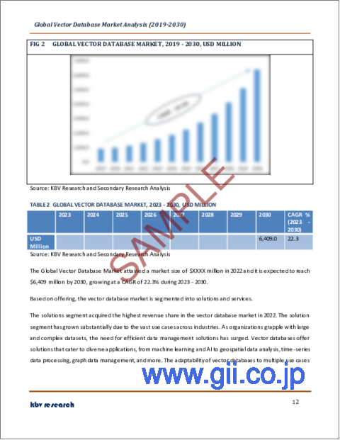 サンプル1：ベクトルデータベースの世界市場規模、シェア、産業動向分析レポート：提供別、技術別、業界別、地域別展望と予測、2023年～2030年