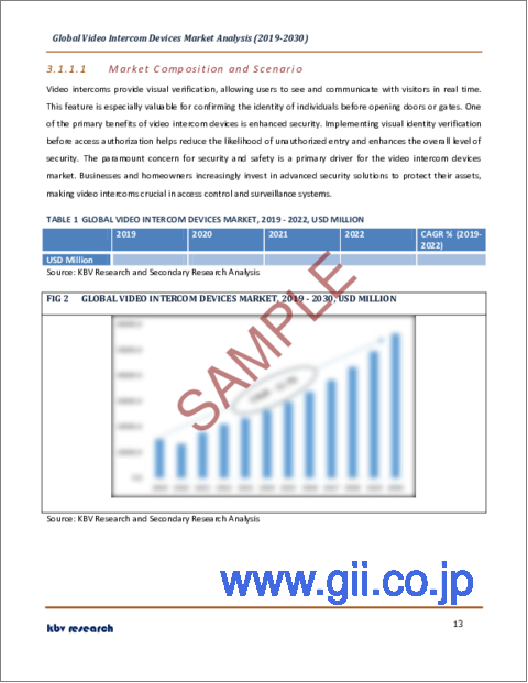 サンプル1：ビデオインターコム機器の世界市場規模、シェア、産業動向分析レポート：システム別、技術別、タイプ別、最終用途別、アクセスコントロール別、地域別展望と予測、2023年～2030年