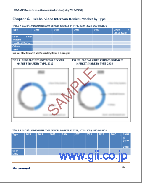 サンプル2：ビデオインターコム機器の世界市場規模、シェア、産業動向分析レポート：システム別、技術別、タイプ別、最終用途別、アクセスコントロール別、地域別展望と予測、2023年～2030年
