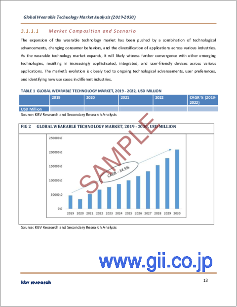 サンプル1：ウェアラブル技術の世界市場規模、シェア、産業動向分析レポート：デバイス別、製品タイプ別、用途別、地域別展望と予測、2023年～2030年