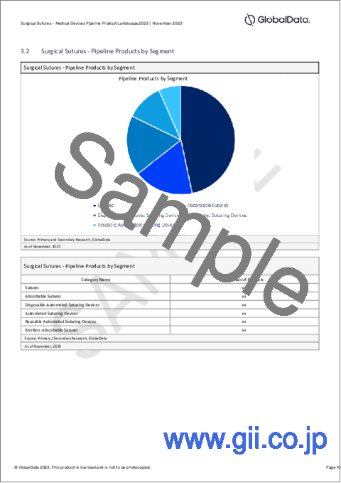 サンプル2：外科用縫合糸市場：パイプラインレポート（開発段階、セグメント、地域、規制経路、主要企業）