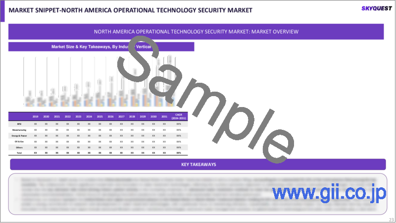 サンプル2：OTセキュリティの世界市場：市場規模、シェア、成長分析、コンポーネント別、展開モード別、業種別 - 産業予測、2023-2030年