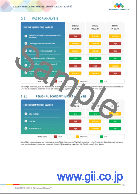 サンプル1：電気自動車用タイヤの世界市場：推進別、車両タイプ別、荷重指数別、用途別、リムサイズ別、販売チャネル別、地域別- 2030年までの予測
