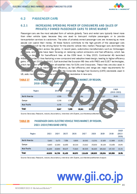 サンプル2：電気自動車用タイヤの世界市場：推進別、車両タイプ別、荷重指数別、用途別、リムサイズ別、販売チャネル別、地域別- 2030年までの予測