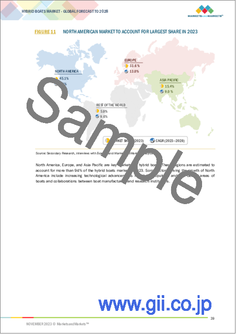 サンプル1：ハイブリッドボートの世界市場：船体設計別、推進力別、プラットフォーム別、素材別、ボートサイズ別、地域別-2028年までの予測