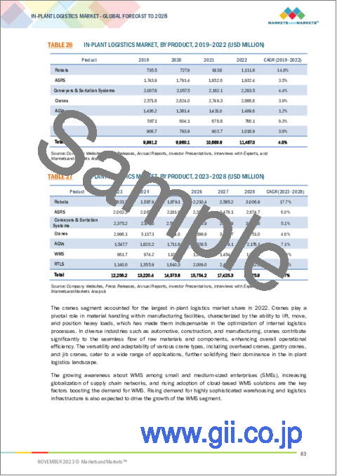 サンプル2：工場内物流の世界市場：製品別、場所別、産業別-2028年までの予測