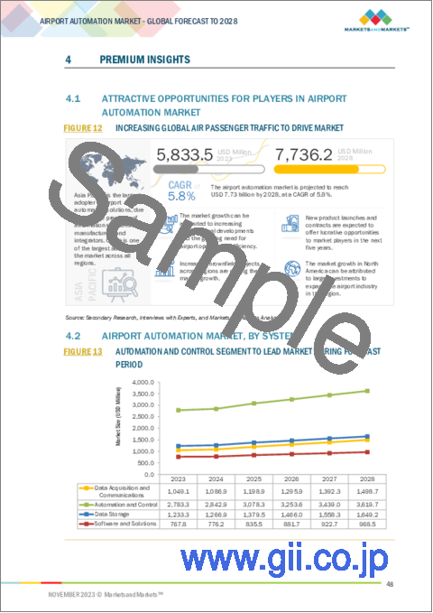サンプル1：空港オートメーションの世界市場：システム別、用途別、空港サイド別、空港規模別、エンドマーケット別、自動化レベル別、地域別- 2028年までの予測