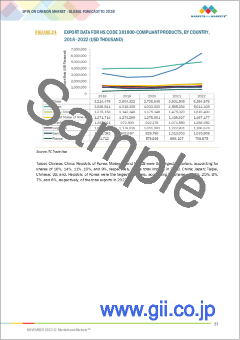 サンプル2：スピンオンカーボンの世界市場：材料タイプ別、用途別、エンドユーザー別、地域別-2028年までの予測