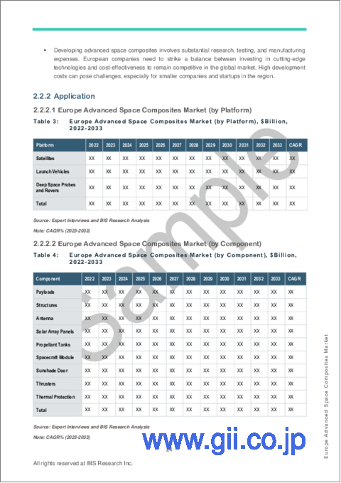 サンプル2：欧州の先進宇宙用複合材料市場の分析・予測：2023-2033年